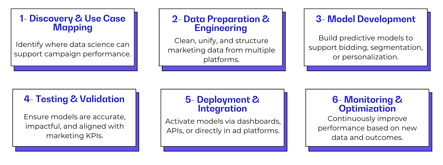 Data Science Services | Webtmize